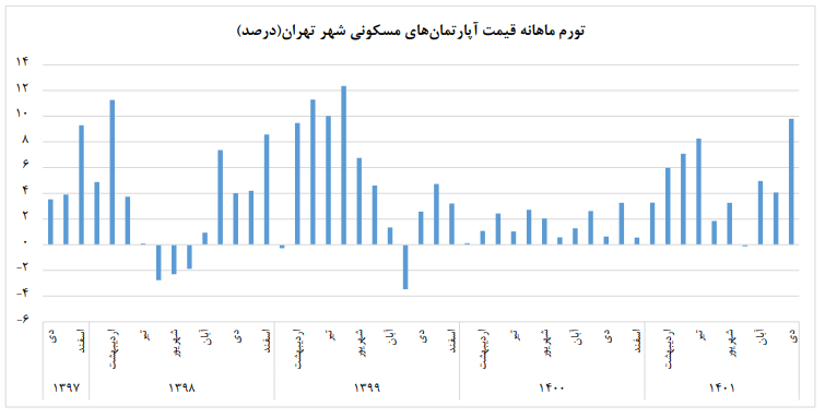 نرخ تورم آپارتمان‌های تهران اعلام شد (۱۶ بهمن ۱۴۰۱)