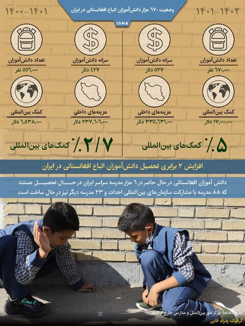 اینفوگرافیک | نگاهی به وضعیت تحصیلی ۶۷۰ هزار دانش‌آموز افغانستانی در ایران