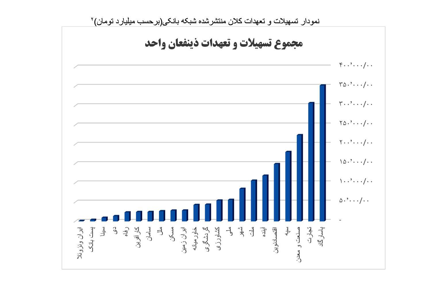 گزارش کمیسیون اصل ۹۰ درباره شفافیت تسهیلات کلان| دریافت تسهیلات ۶۶ هزار میلیاردی گروه ایران مال از بانک آینده+ متن کامل