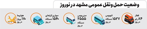 سفر نوروزی به مشهد در دست انداز حمل ونقل