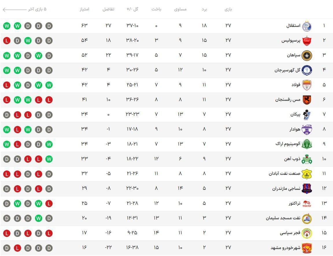 نتیجه بازی‌های هفته بیست و هفتم لیگ برتر+ جدول| قهرمانی استقلال با رکوردی خارق‌العاده