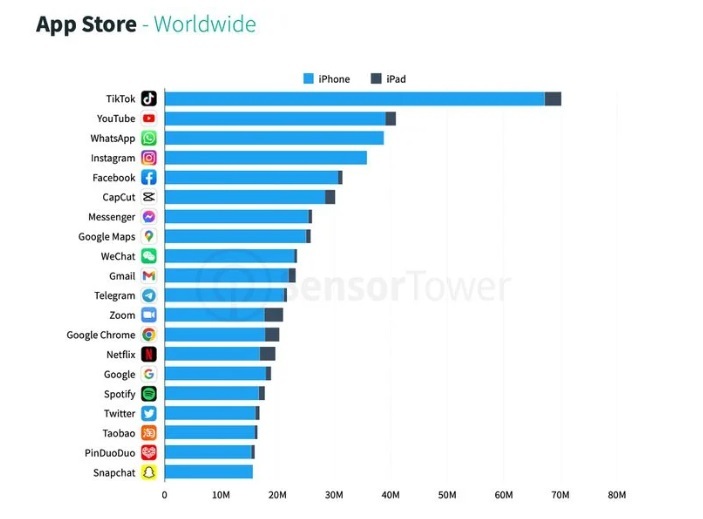 تیک تاک پردانلودترین اپلیکیشن جهان شد