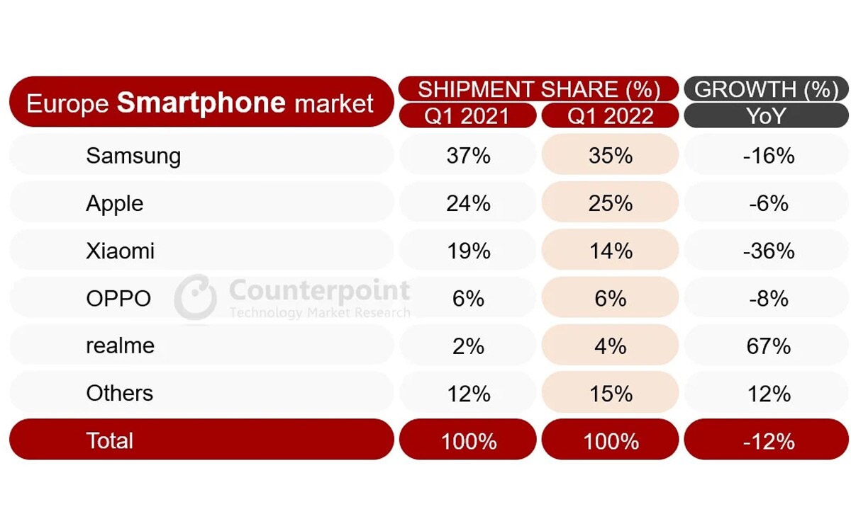 سامسونگ همچنان جلودار بازار گوشی‌های هوشمند اروپا