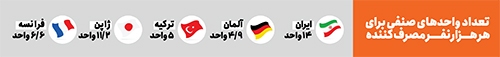 تقویت قدرت خرید با اصلاح زنجیره توزیع کالا