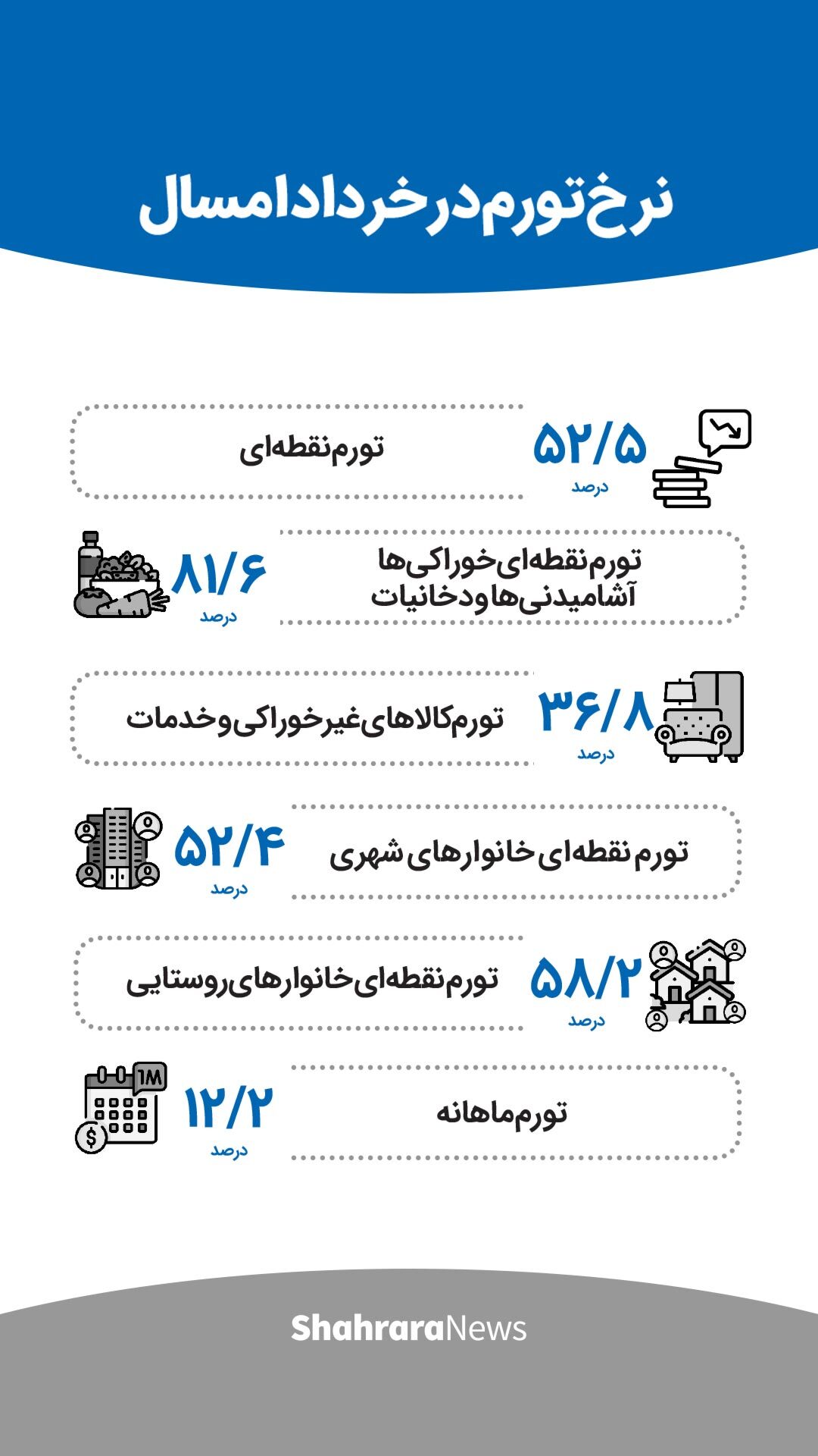 اینفوگرافی| نرخ تورم در خرداد ۱۴۰۱