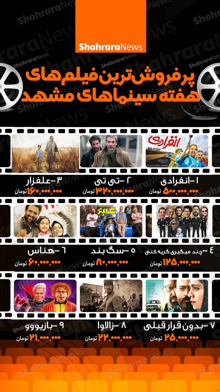 اینفوگرافی | پرفروش ترین فیلم‌های هفته سینماهای مشهد