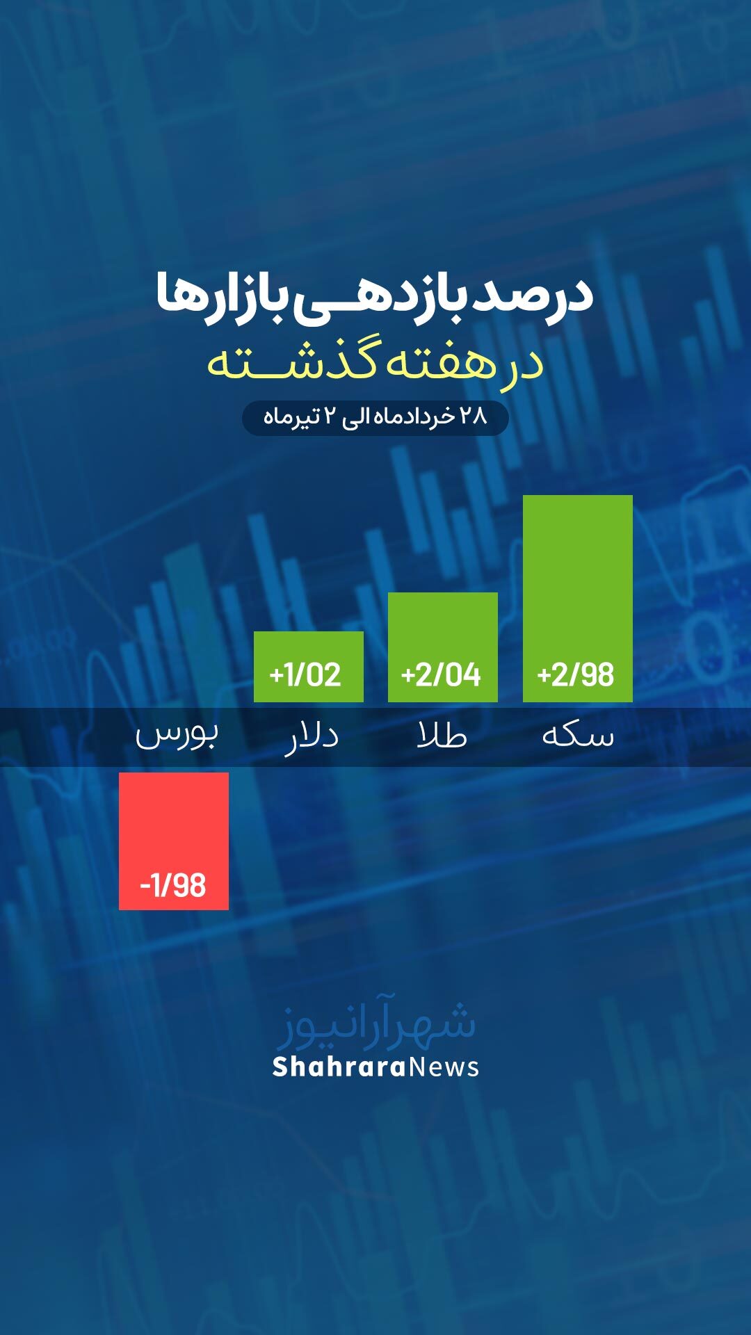 اینفوگرافی| درصد بازدهی بازار در هفته گذشته (۲۸ خرداد ماه الی ۲ تیرماه)