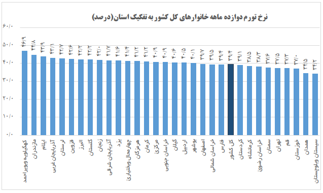 بیشترین و کمترین نرخ تورم ماهانه خانوار‌ها در کدام استان‌ها قرار دارد؟