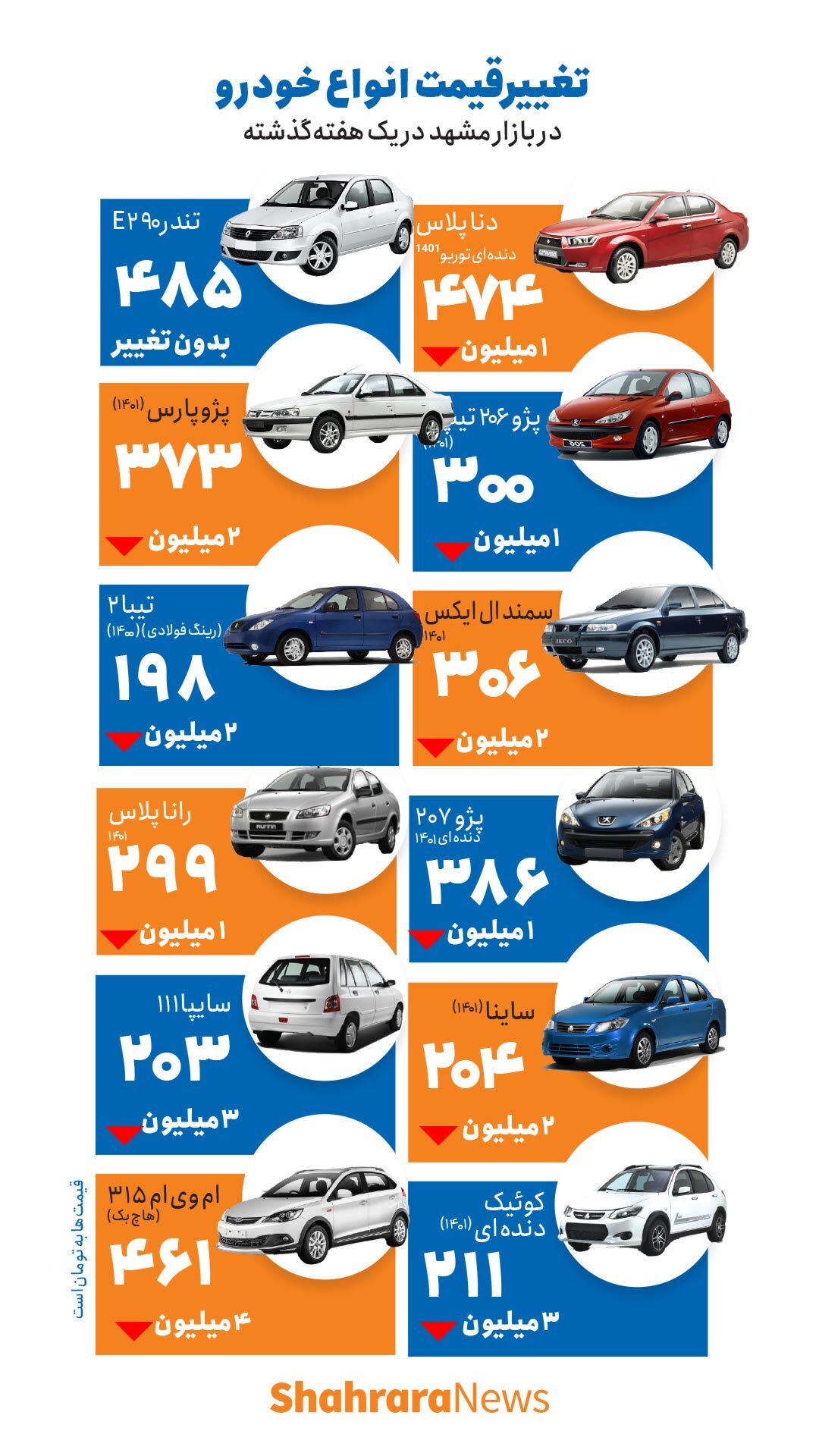 اینفوگرافی| تغییر قیمت انواع خودرو در بازار مشهد در هفته گذشته
