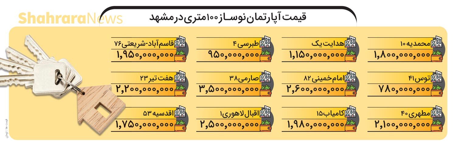 اینفوگرافی| قیمت آپارتمان نوساز ۱۰۰ متری در مشهد