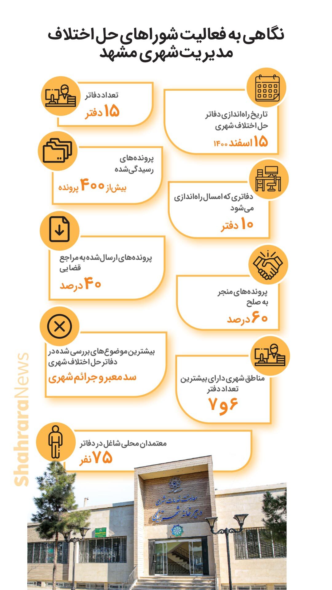 اینفوگرافی| نگاهی به فعالیت شوراهای حل اختلاف مدیریت شهری مشهد