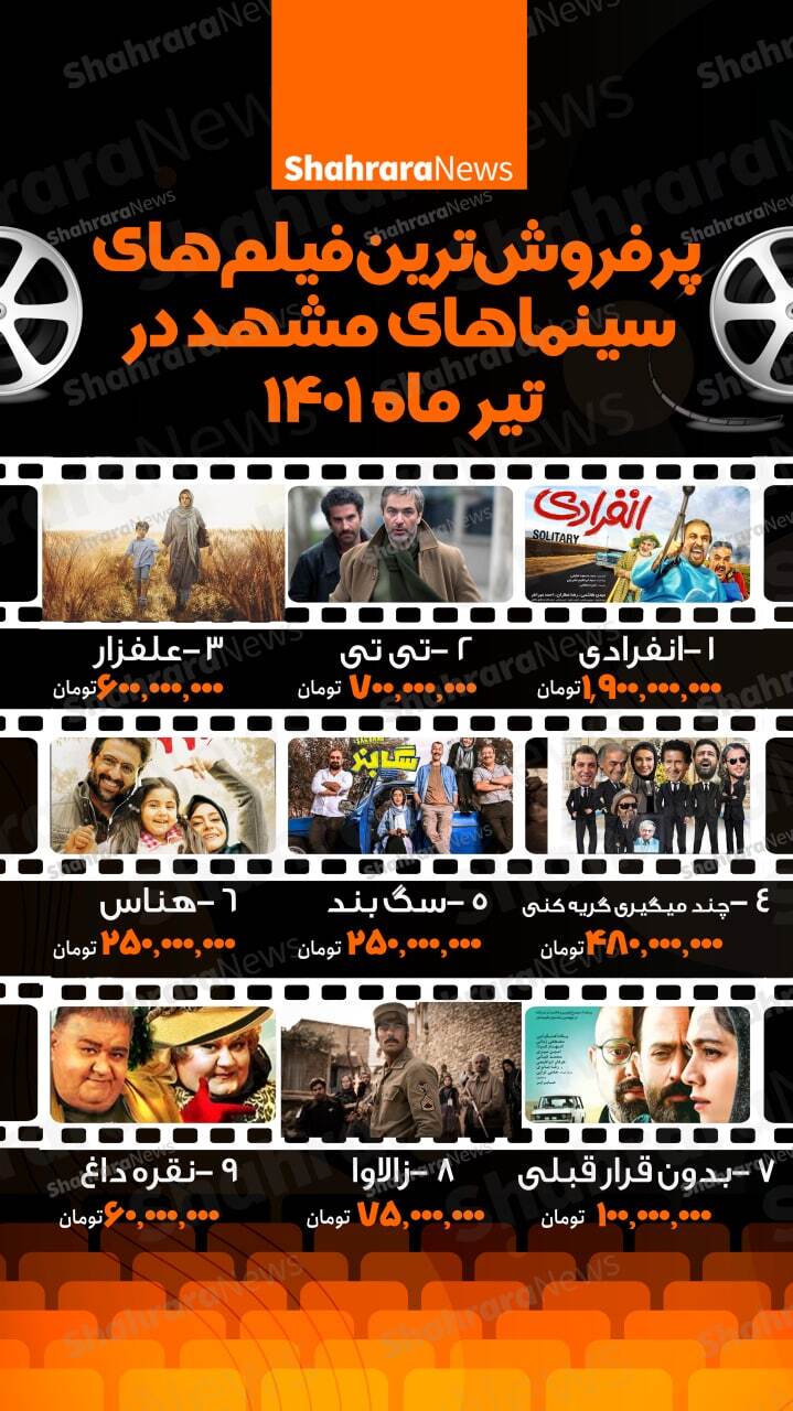 اینفوگرافی | پرفروش‌ترین فیلم‌های هفته سینما‌های مشهد (۱ مرداد ۱۴۰۱)