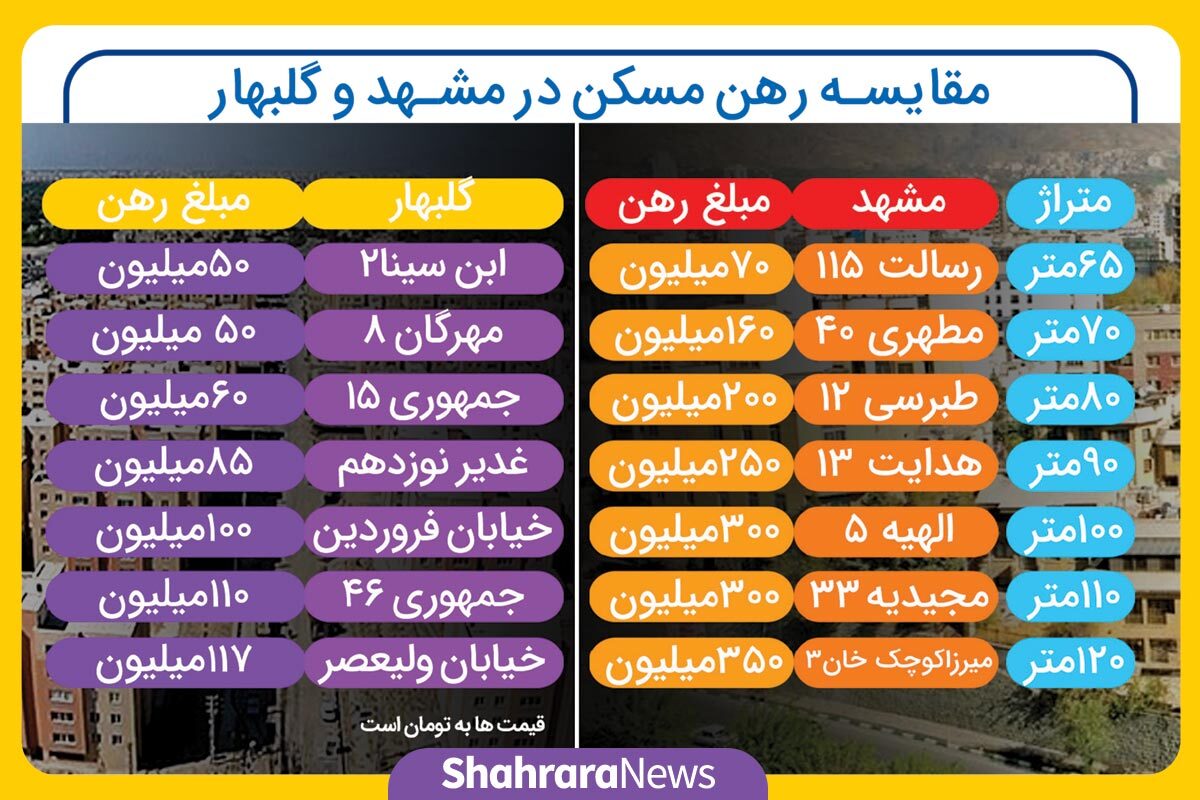 اینفوگرافی| مقایسه رهن مسکن در مشهد و گلبهار