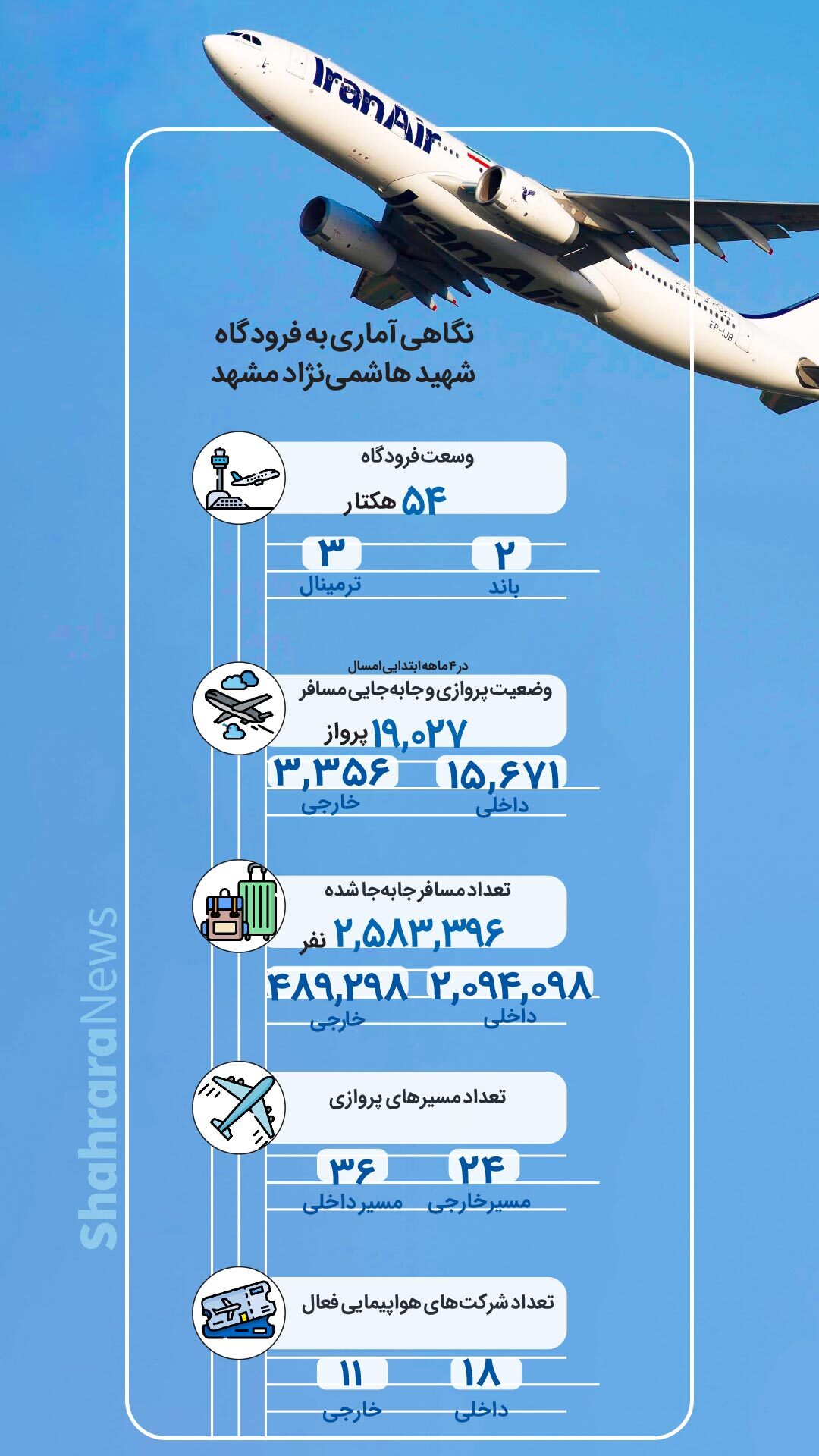 اینفوگرافی| نگاهی آماری به فرودگاه شهید هاشمی‌نژاد مشهد