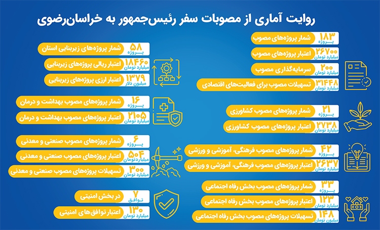 آغاز تخصیص اعتبارات مصوب در سفر رئیس‌جمهور به مشهد