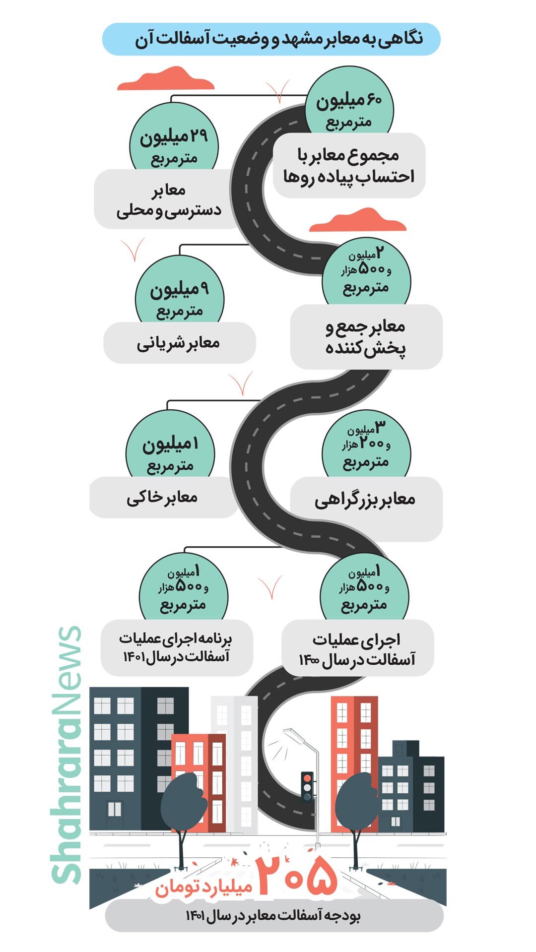 اینفوگرافی| نگاهی به معابر مشهد و وضعیت آسفالت آن
