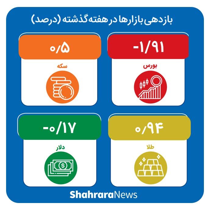 اینفوگرافی| بازدهی بازار‌ها در هفته اول مرداد ۱۴۰۱