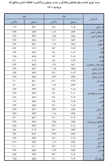 میزان چک‌های برگشتی در استان‌های ایران چقدر است؟ + جدول