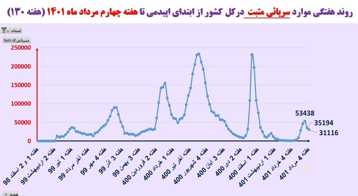 کاهش بیماران بستری و سرپایی کرونا | آخرین وضعیت کرونا در ایران + نقشه و نمودار