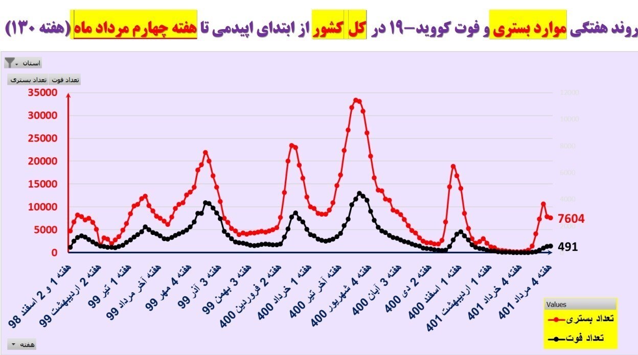 کاهش بیماران بستری و سرپایی کرونا | آخرین وضعیت کرونا در ایران + نقشه و نمودار