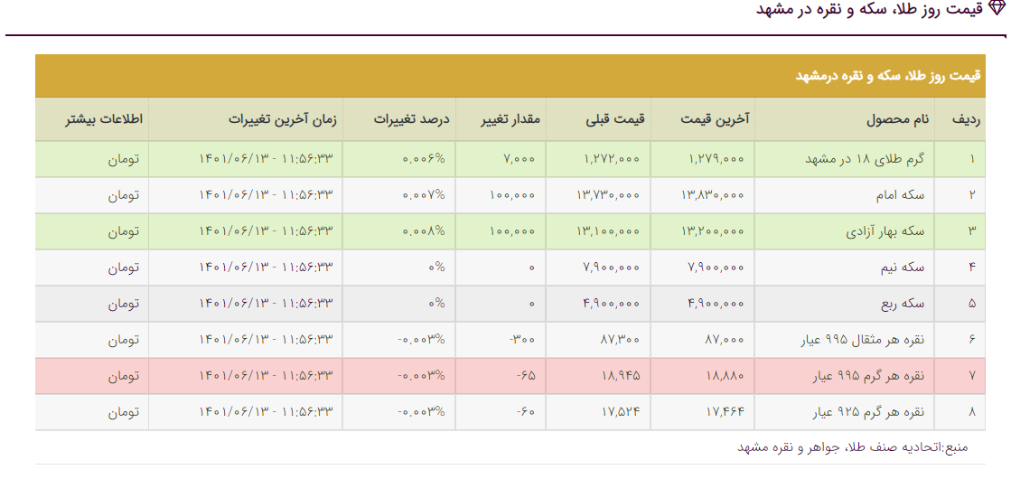 قیمت دلار، قیمت سکه، قیمت طلا و قیمت ارز امروز یکشنبه (۱۳ شهریورماه ۱۴۰۱)