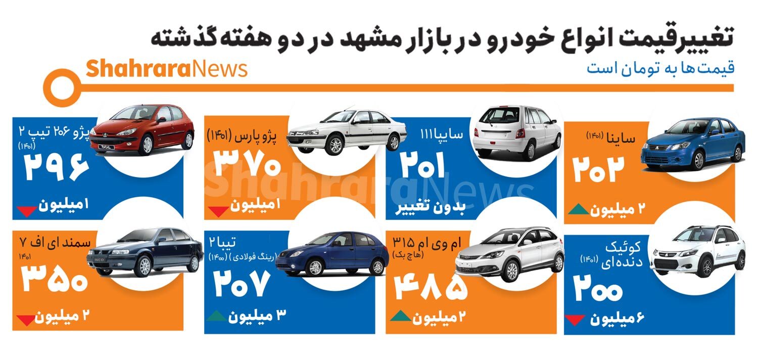 اینفوگرافی| تغییر قیمت انواع خودرو در بازار مشهد در یک هفته گذشته