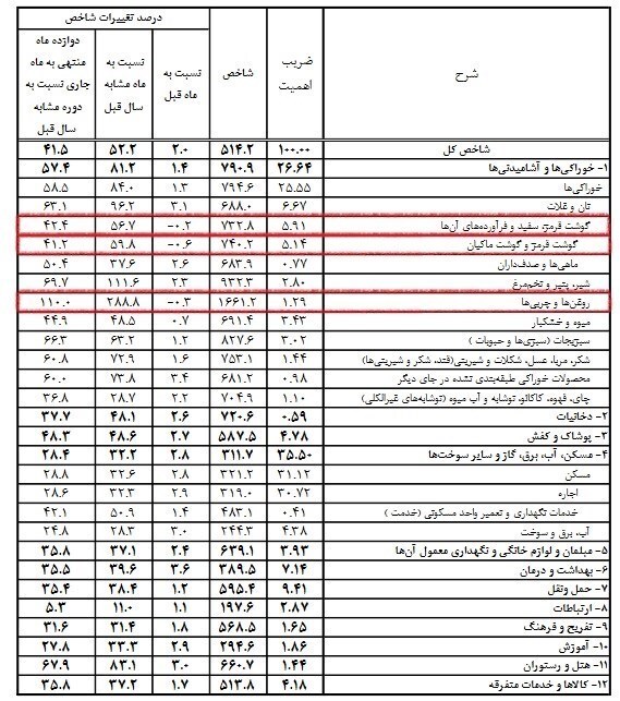 کالاهایی که در مردادماه ارزان شدند  + جدول