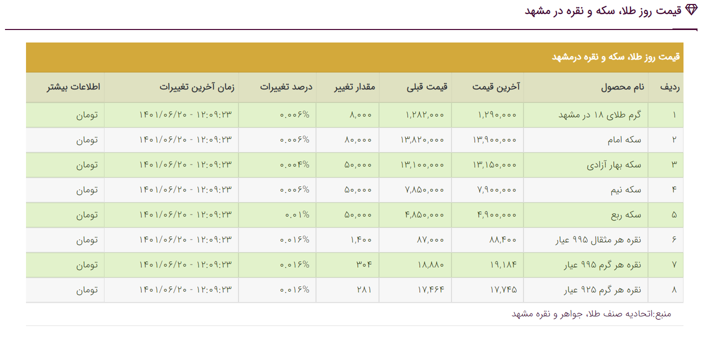 قیمت دلار، قیمت سکه، قیمت طلا و قیمت ارز امروز یکشنبه (۲۰ شهریورماه ۱۴۰۱)