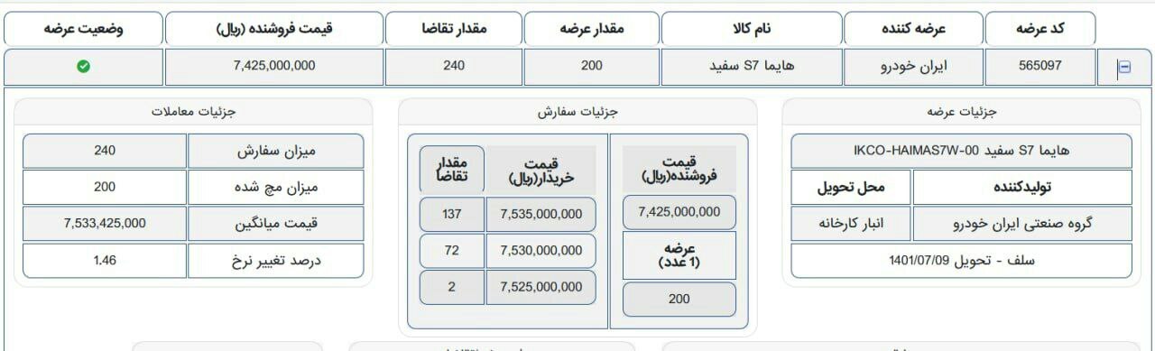 فروش ۴۸۱ خودروی هایما در دقایق ابتدایی معاملات بورس کالا (۶ شهریورماه ۱۴۰۱)