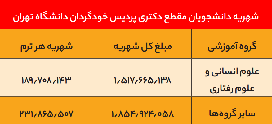 رقم باورنکردنی شهریه در دانشگاه‌های دولتی!
