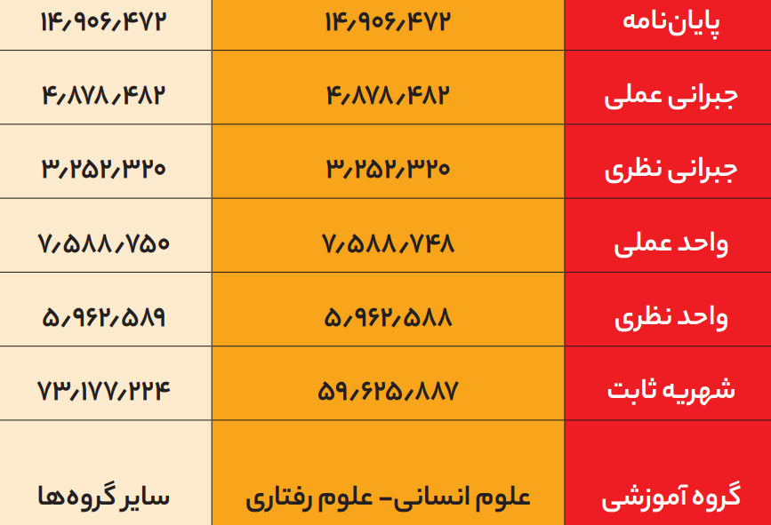 رقم باورنکردنی شهریه در دانشگاه‌های دولتی!