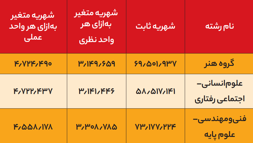 رقم باورنکردنی شهریه در دانشگاه‌های دولتی!
