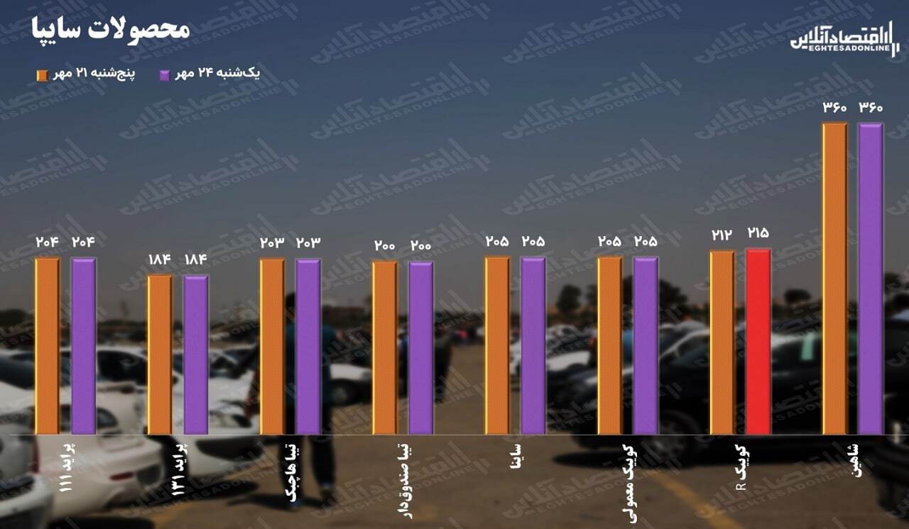 قیمت خودرو  «ایران خودرو» و «سایپا» در بازار امروز| قیمت پژو ۲۰۷ به ۶۰۰ میلیون رسید (۲۴ مهرماه ۱۴۰۱)