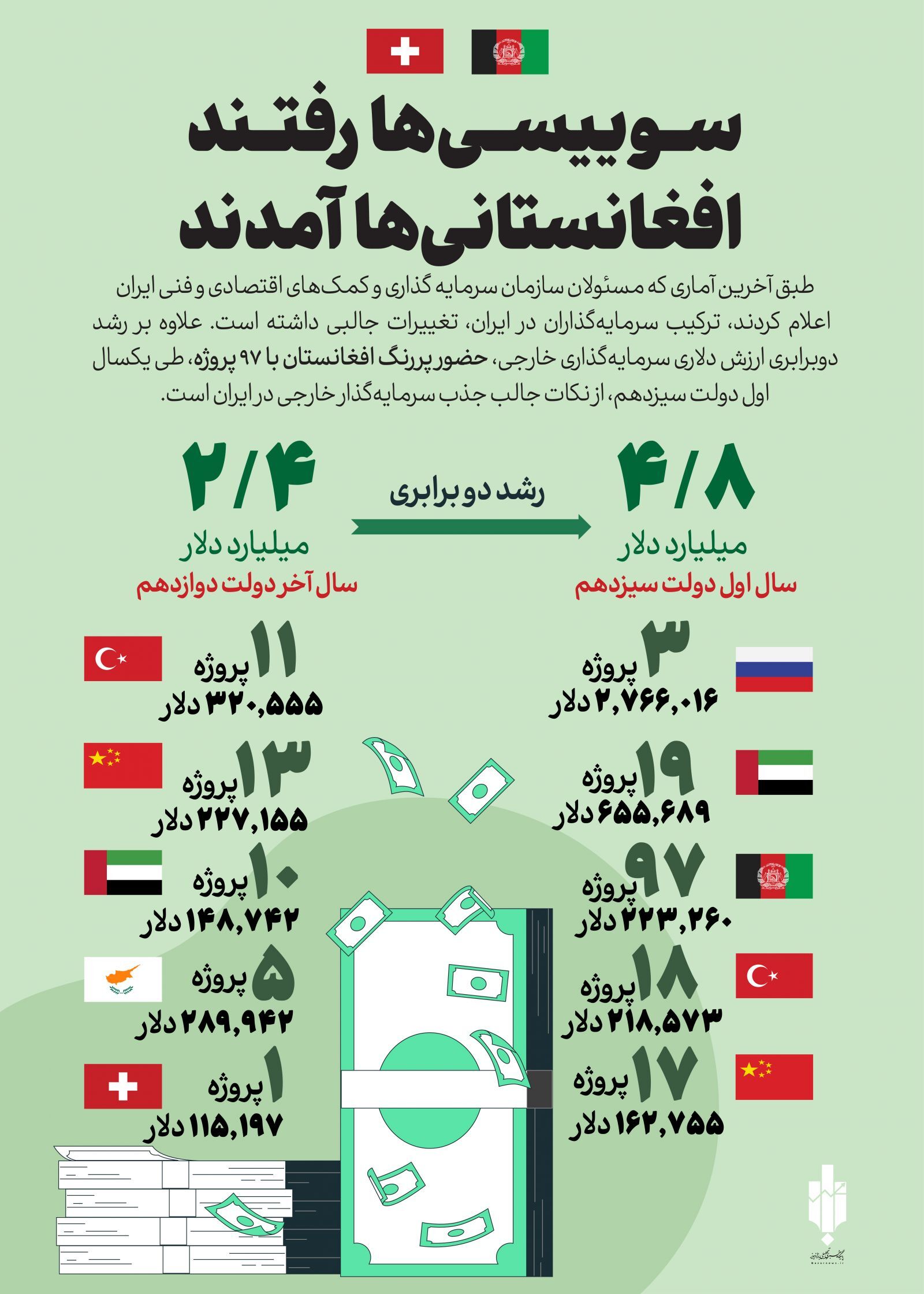 سرمایه‌گذاران افغانستانی در ایران از سوییسی‌ها پیشی گرفتند + اینفوگرافیک
