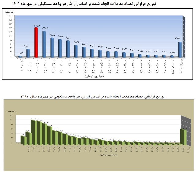 آماری از لاکچری‌نشینی در تهران + جدول
