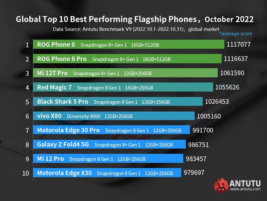 فهرست قدرتمندترین گوشی‌های اندرویدی جهان در اکتبر ۲۰۲۲
