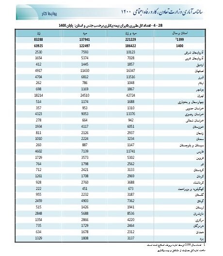 تعداد مقرری بگیران بیمه بیکاری چقدر است؟ + جدول