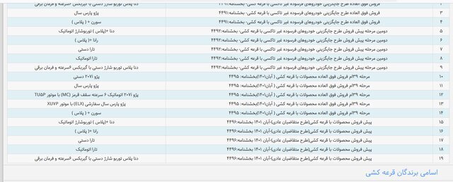 دردسر بزرگ برای ثبت‌نام کنندگان طرح فرسوده «ایران خودرو» در فروش فوق‌العاده ویژه آبان ماه ۱۴۰۱