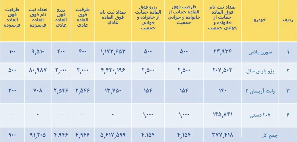 قرعه‌کشی ایران خودرو (فروش فوق العاده ویژه آبان‌ماه) امروز چهارشنبه ۲۵ آبان‌ماه ۱۴۰۱+ جزئیات