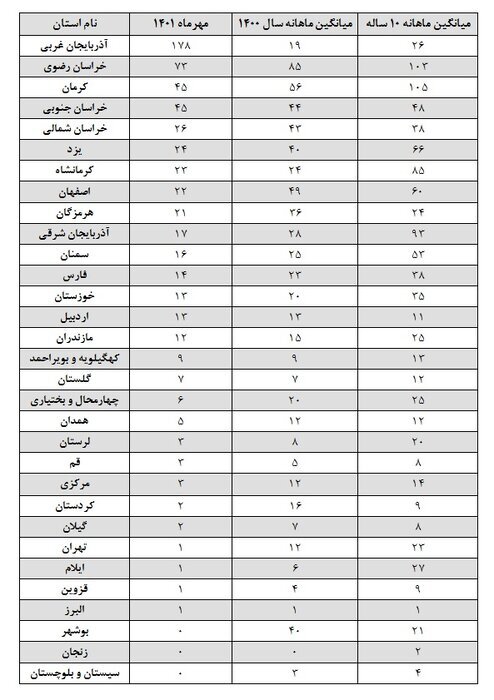 تعداد زلزله در مهرماه ۱۴۰۱ در ایران چقدر بوده است؟ | خراسان رضوی ۷۳ بار لرزید + جدول