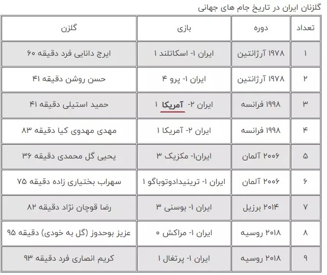 طارمی بهترین مهاجم ایرانی تاریخ جام جهانی