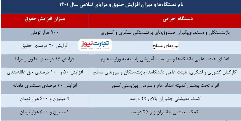 جدول نهایی افزایش حقوق «کارمندان دولت» و «بازنشستگان کشوری» (۸ آبان ماه ۱۴۰۱)