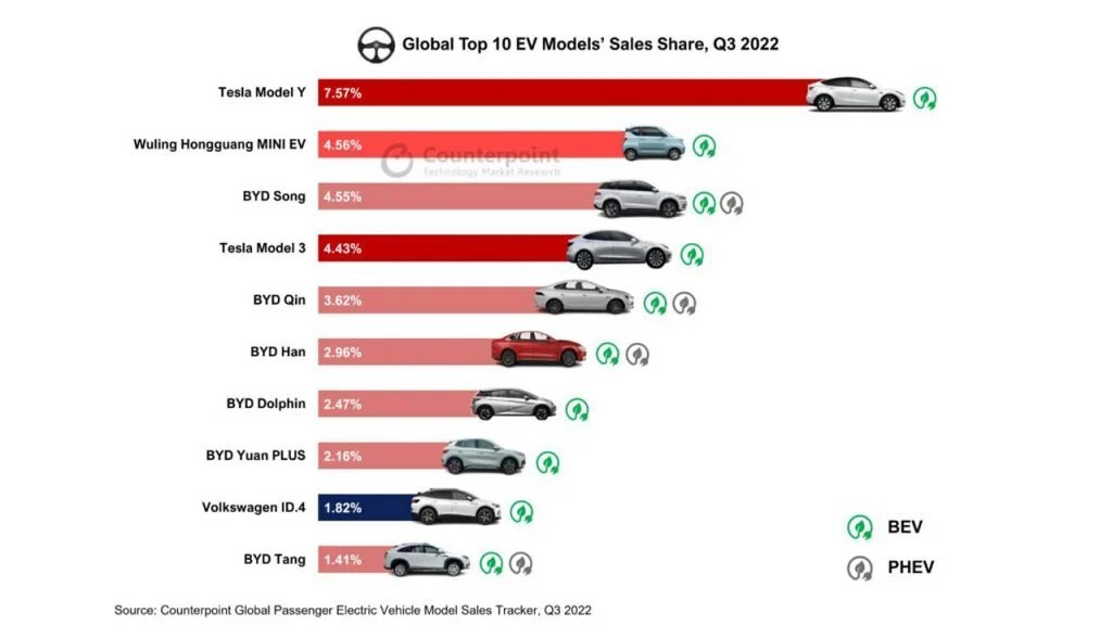 برترین شرکت‌های تولید خودرو برقی + ده خودرو برقی برتر دنیا