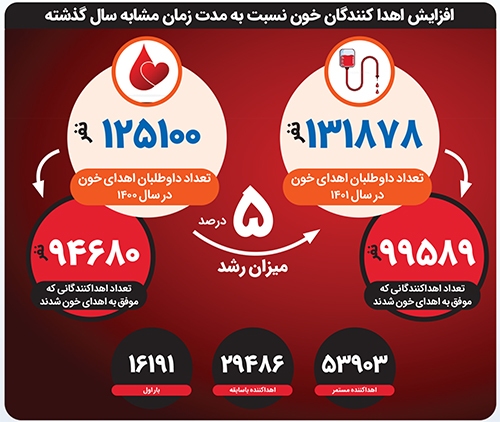 ذخایر خونی استان‌در وضعیت قرمز