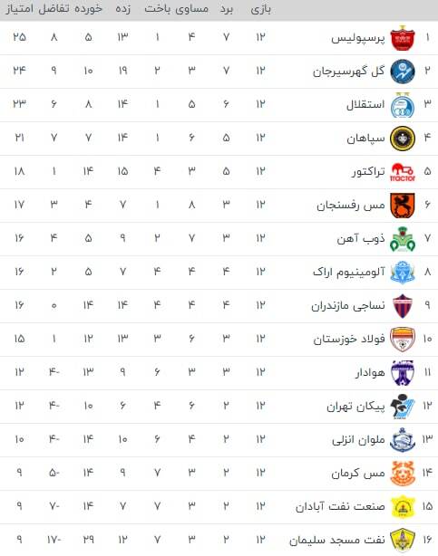 نتایج و جدول لیگ برتر در پایان هفته دوازدهم لیگ برتر+ عکس