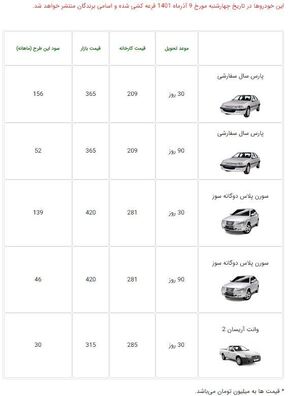 سود‌های بالای ۱۰۰ میلیون تومانی خرید خودروی «ایران خودرو» در یک ماه! |لاتاری جدید ایران خودرو چقدر سود دارد؟ + جدول