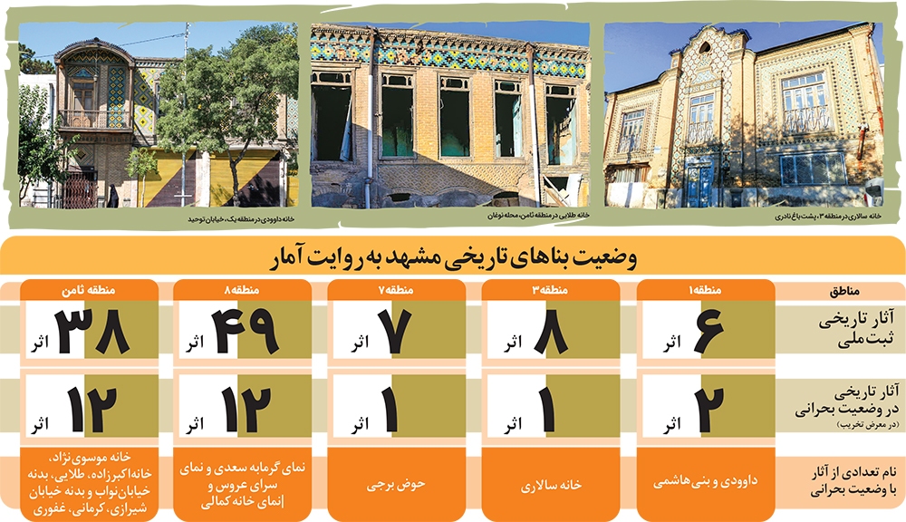 ۲۸ خانه تاریخی مشهد در خطر تخریب