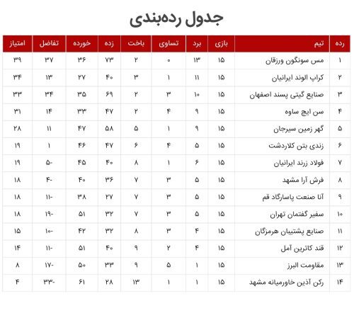 توقف دوباره رکن آذین در روز پیروزی درخشان فرش‌آرا