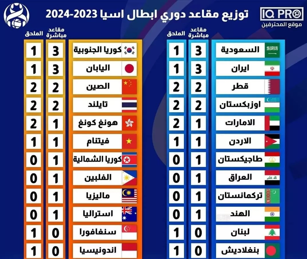 سهمیه ایران در لیگ قهرمانان آسیا  ۲۴-۲۰۲۳ مشخص شد + جدول