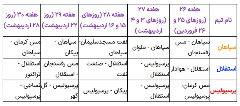 برنامه بازی‌های سپاهان، استقلال و پرسپولیس در ۵ هفته پایانی لیگ برتر + جدول